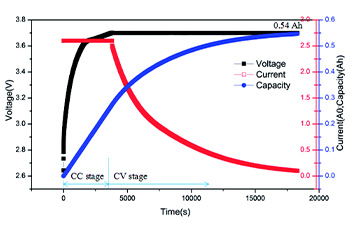 How To Read The Battery Charging And Discharge Curve